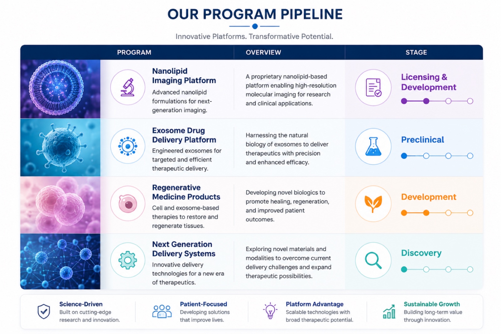 BioBridge Health program pipeline: Nanolipid Imaging Platform (Licensing & Development), Exosome Drug Delivery Platform (Preclinical), Regenerative Medicine Products (Development), and Next Generation Delivery Systems (Discovery).